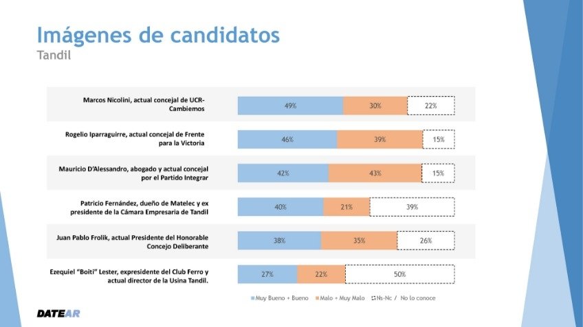 Tandil en números: imagen y posibilidades de políticos tandilenses